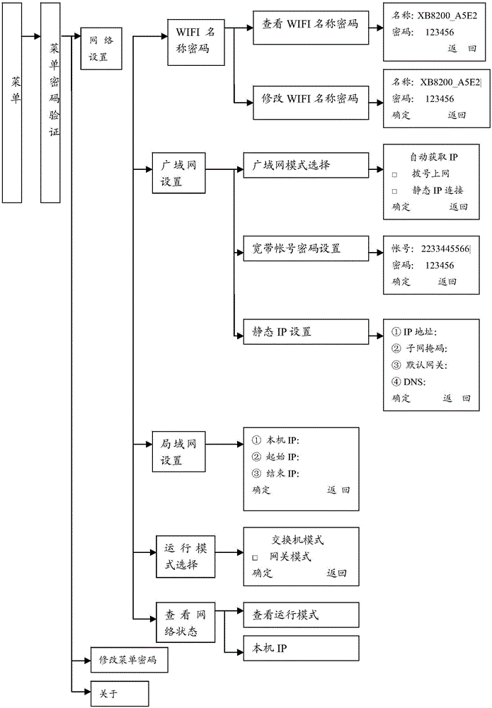 Radio phone for realizing intelligent wireless router function based on EVDO (Evolution-Data Optimized) network