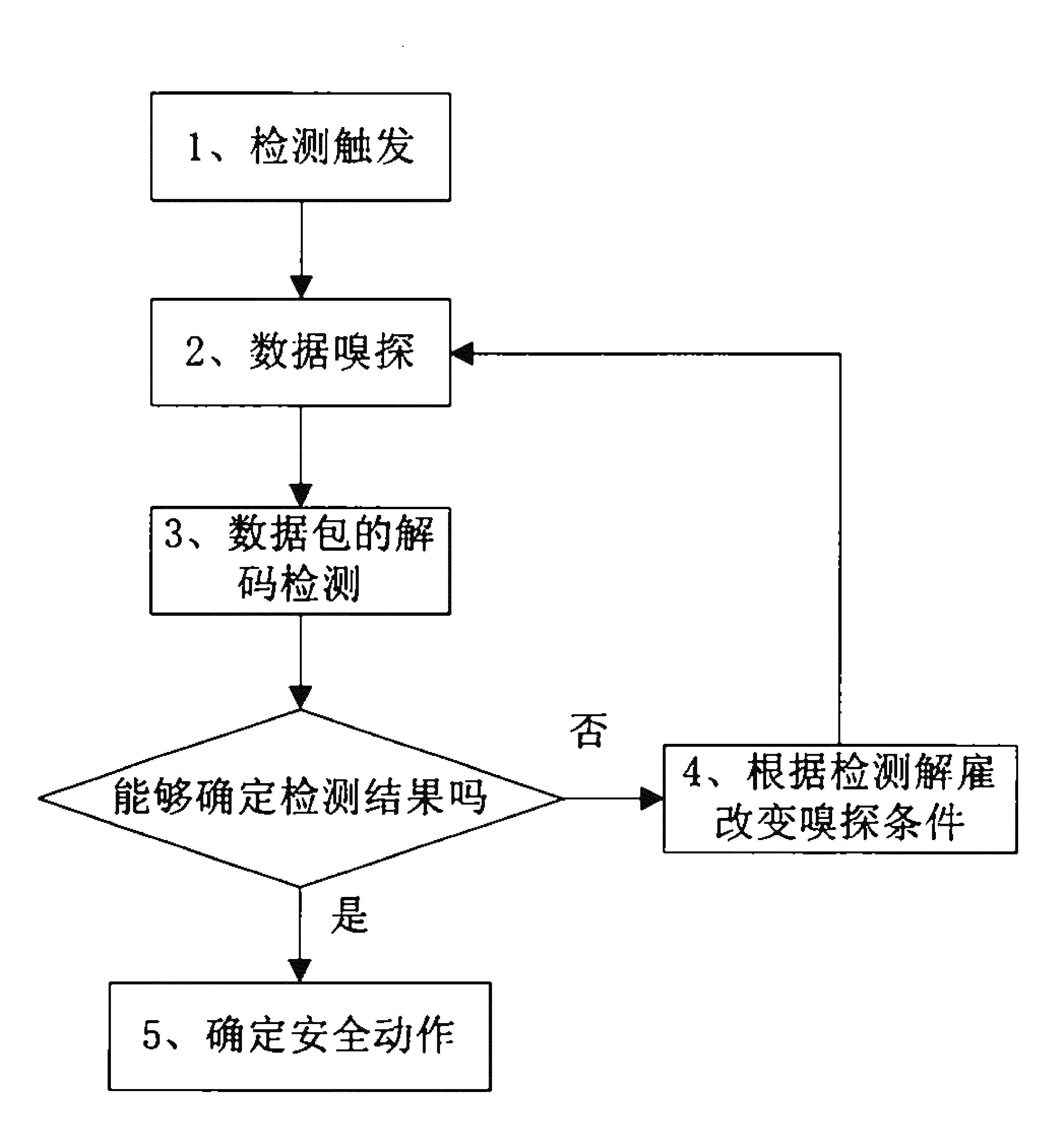 Method of network equipment invaded detection