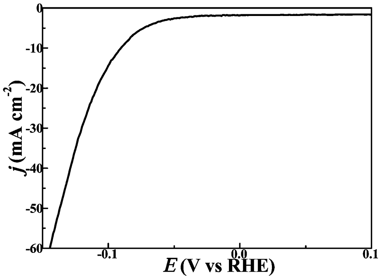 Preparation method for cobalt sulfide and molybdenum disulfide in-situ composite electrode and application of cobalt sulfide and molybdenum disulfide in-situ composite electrode in hydrogen production by water electrolysis