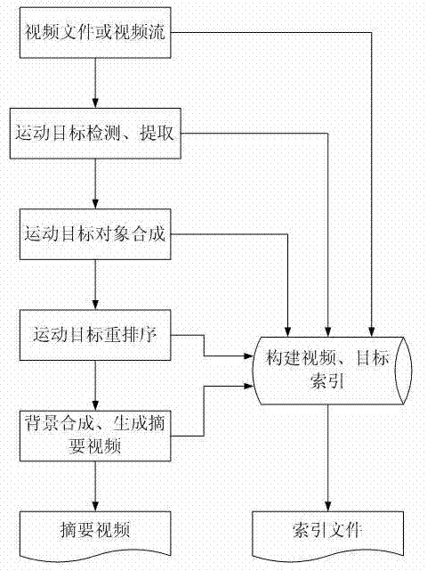 Video abstraction method and system based on moving target detection