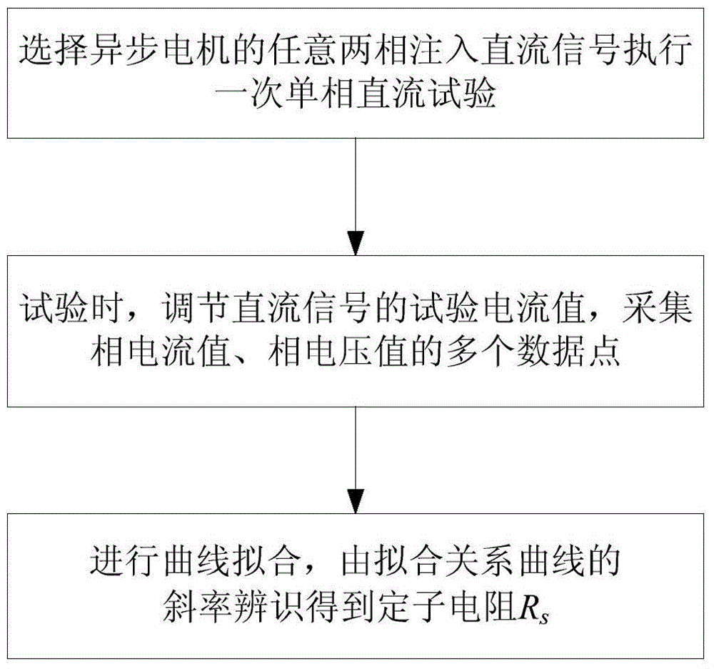 Asynchronous motor parameter offline identification method