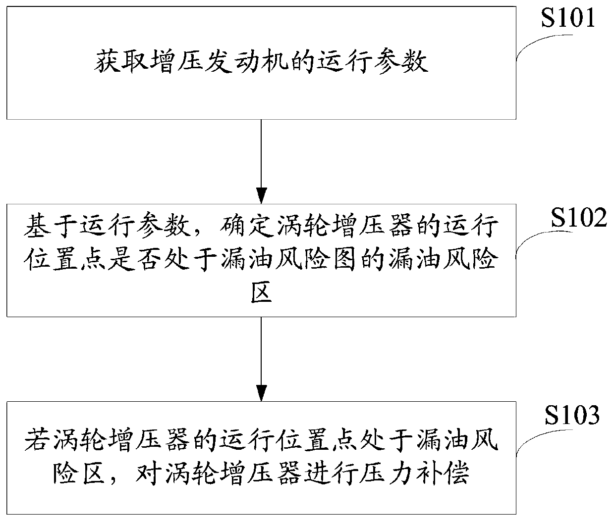 Turbocharger control method and device