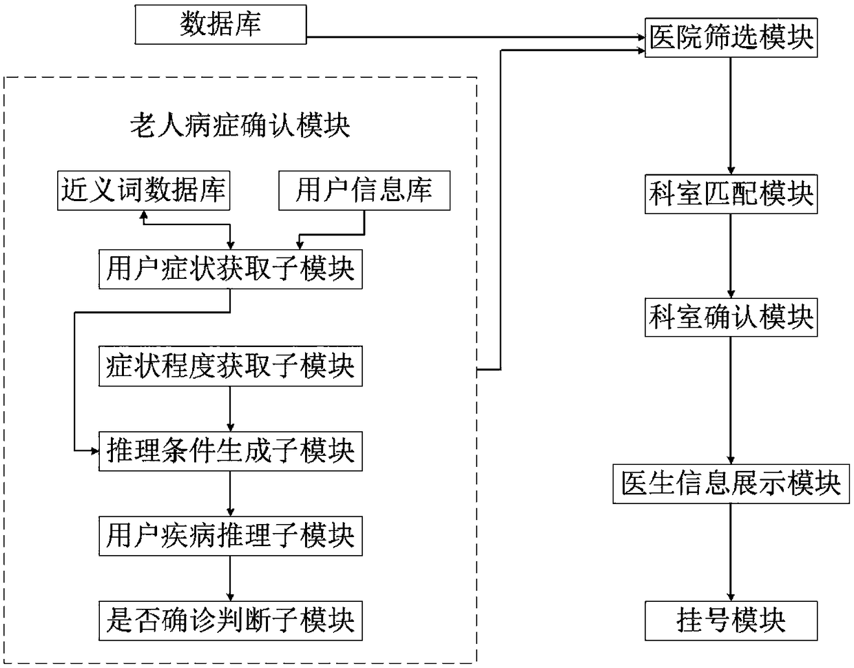 AI-based triage system and method for elderly people