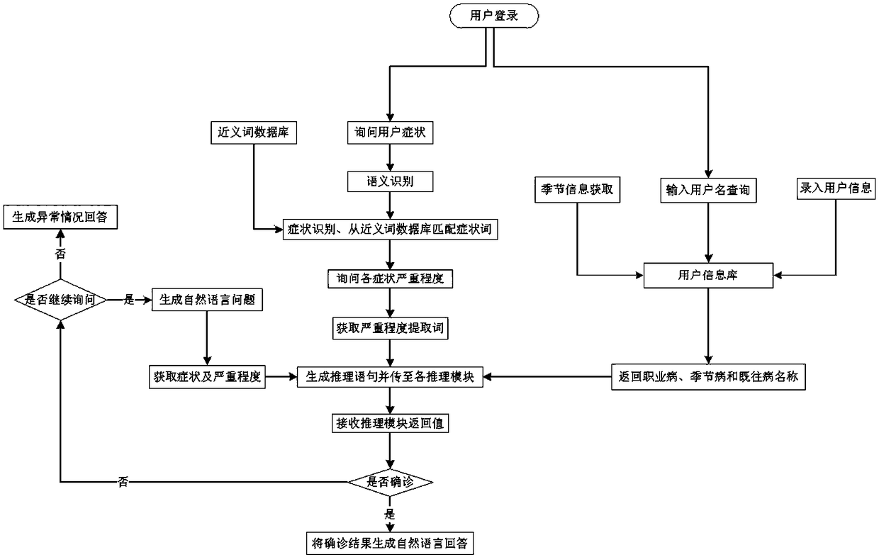 AI-based triage system and method for elderly people