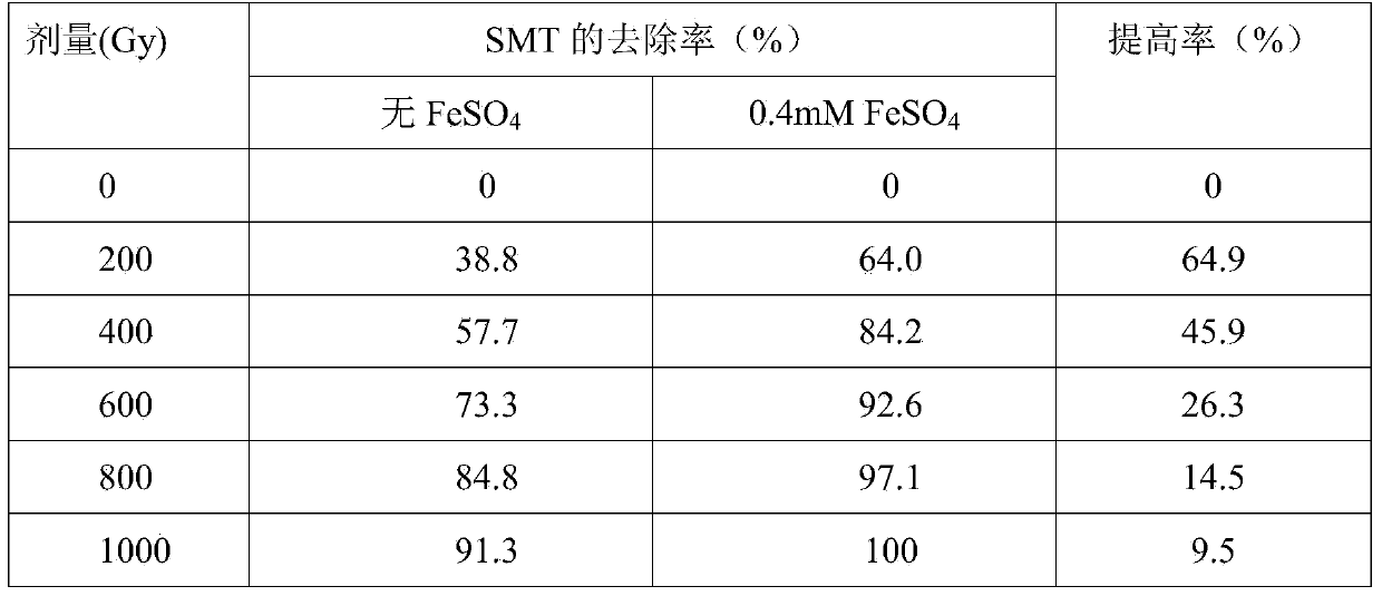 Method for facilitating removal of radiation of sulfanilamide antibiotic in waste water by utilizing ferrous ions