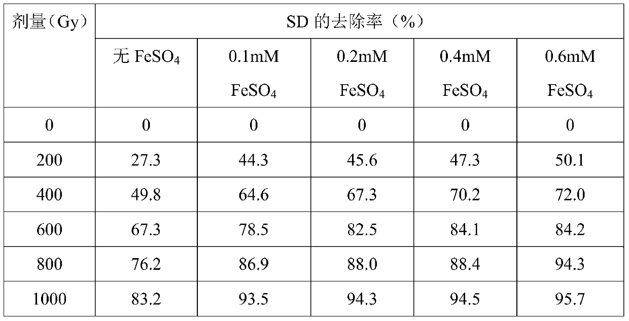 Method for facilitating removal of radiation of sulfanilamide antibiotic in waste water by utilizing ferrous ions