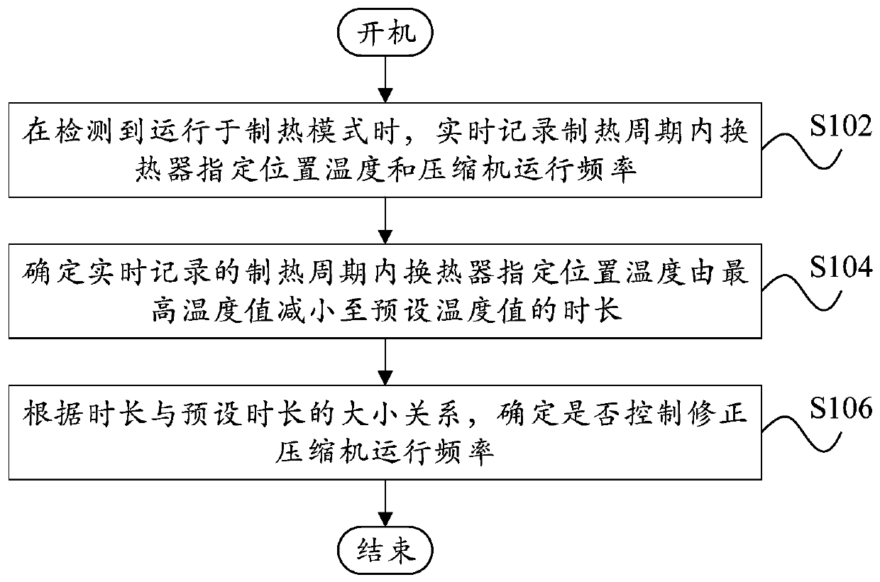 Operation control method, device, air conditioner and computer readable storage medium