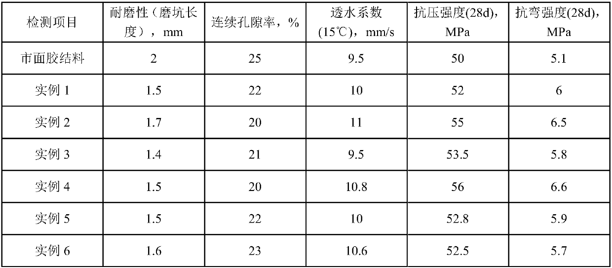 Erosion-resistant water-permeable concrete cementing material