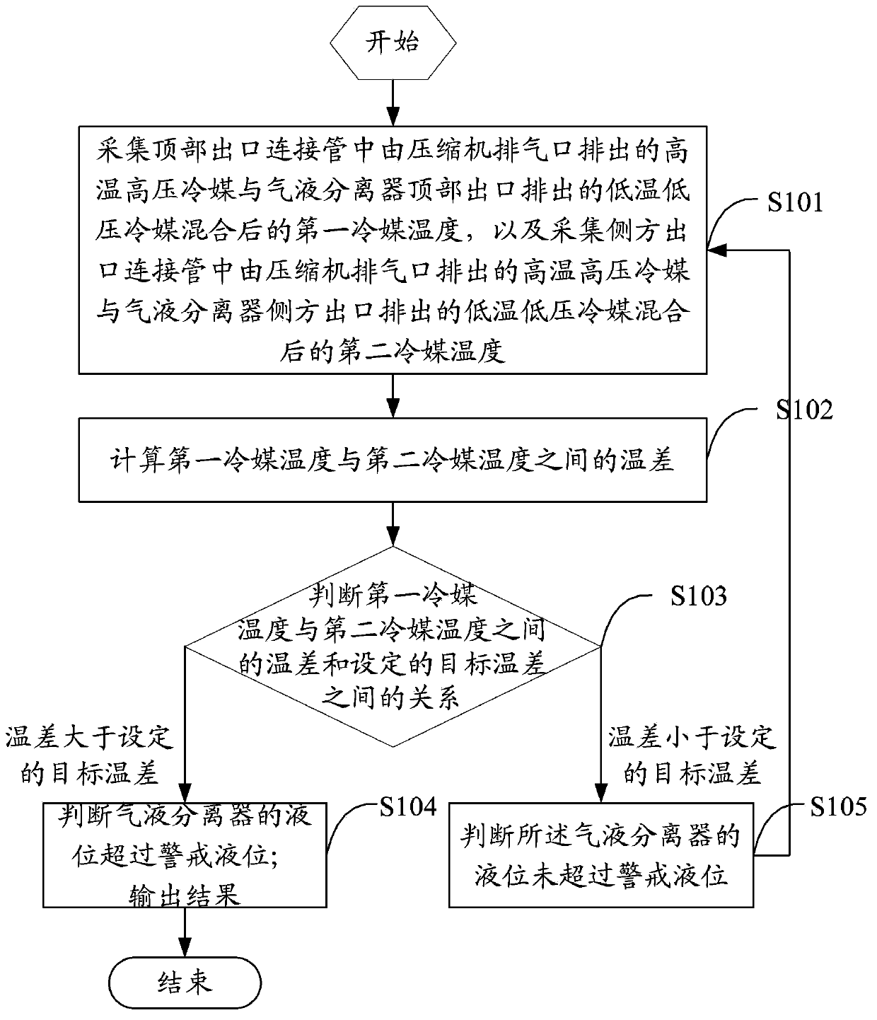 Air conditioning system and method for detecting liquid level of air-liquid separator of air conditioning system