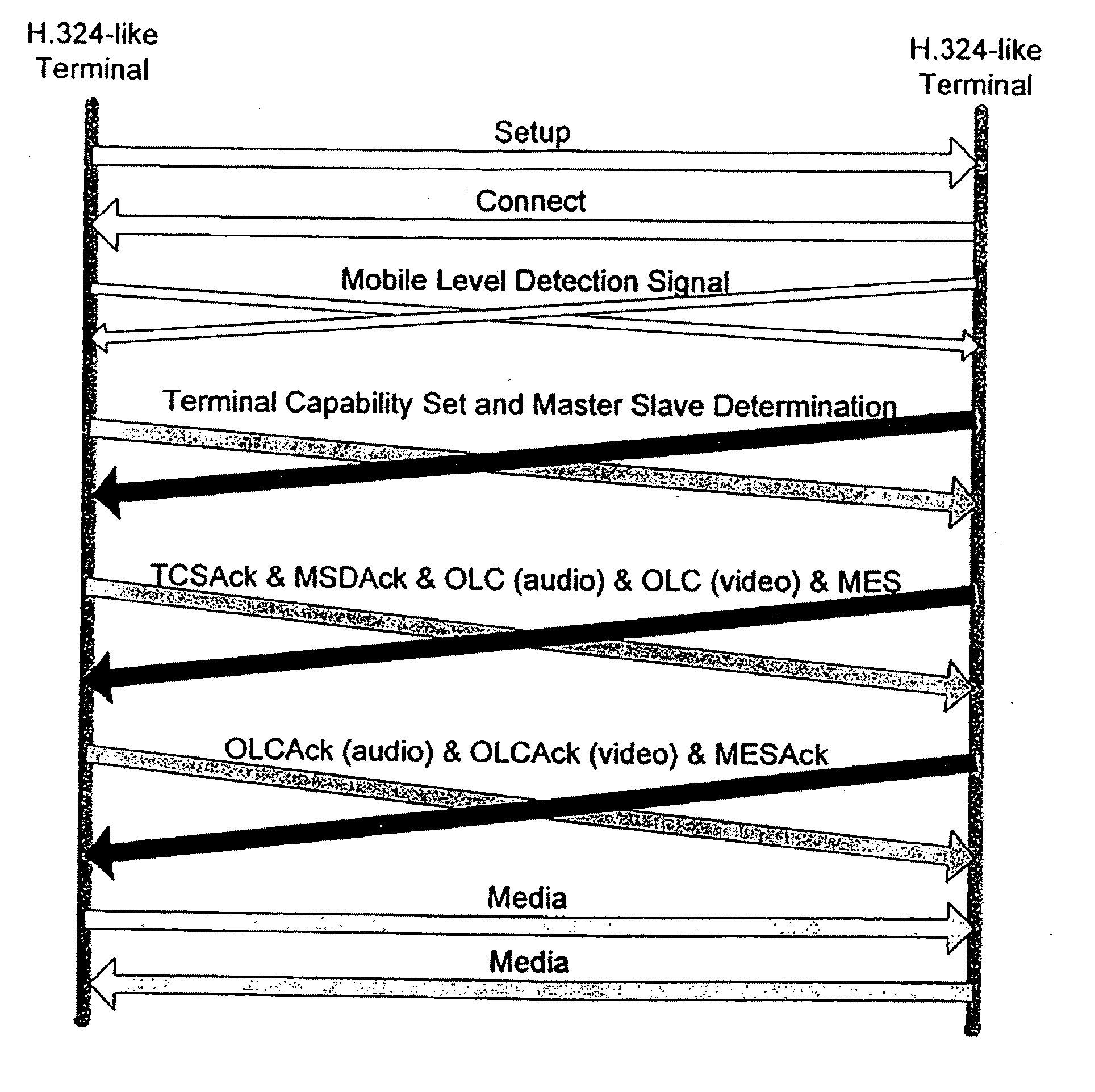 Methods and system for fast session establishment between equipment using H.324 and related telecommunications protocols