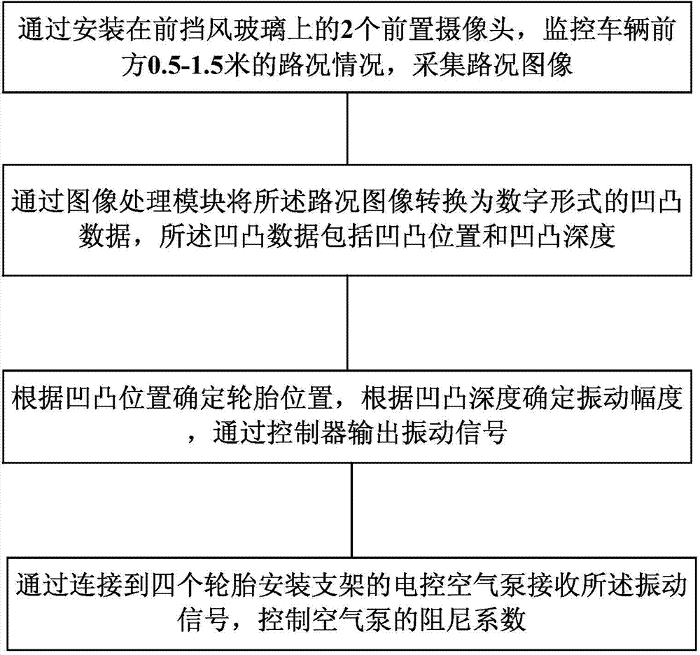 Car body control method