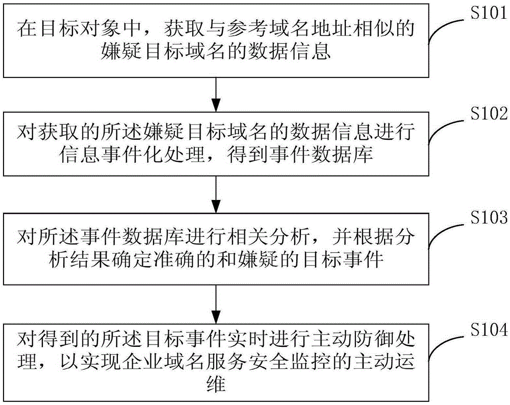 Monitoring method and device based on enterprise domain name safety