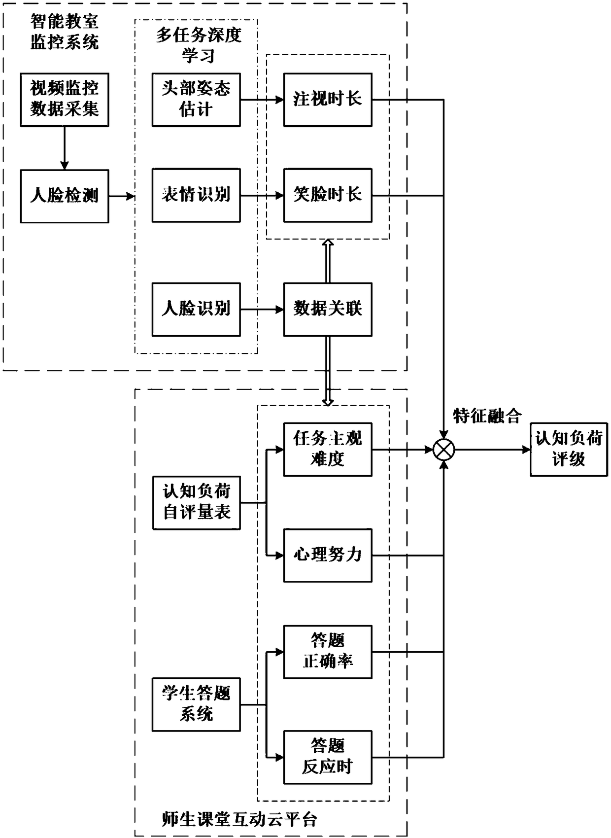 System for measuring cognitive load of classroom teaching