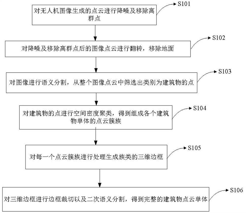 Building monomer instance segmentation method and device