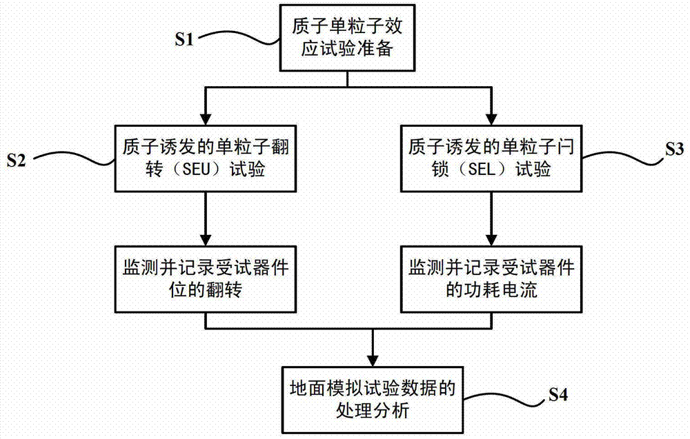 Method for testing proton/single event effect resisting capacity of device