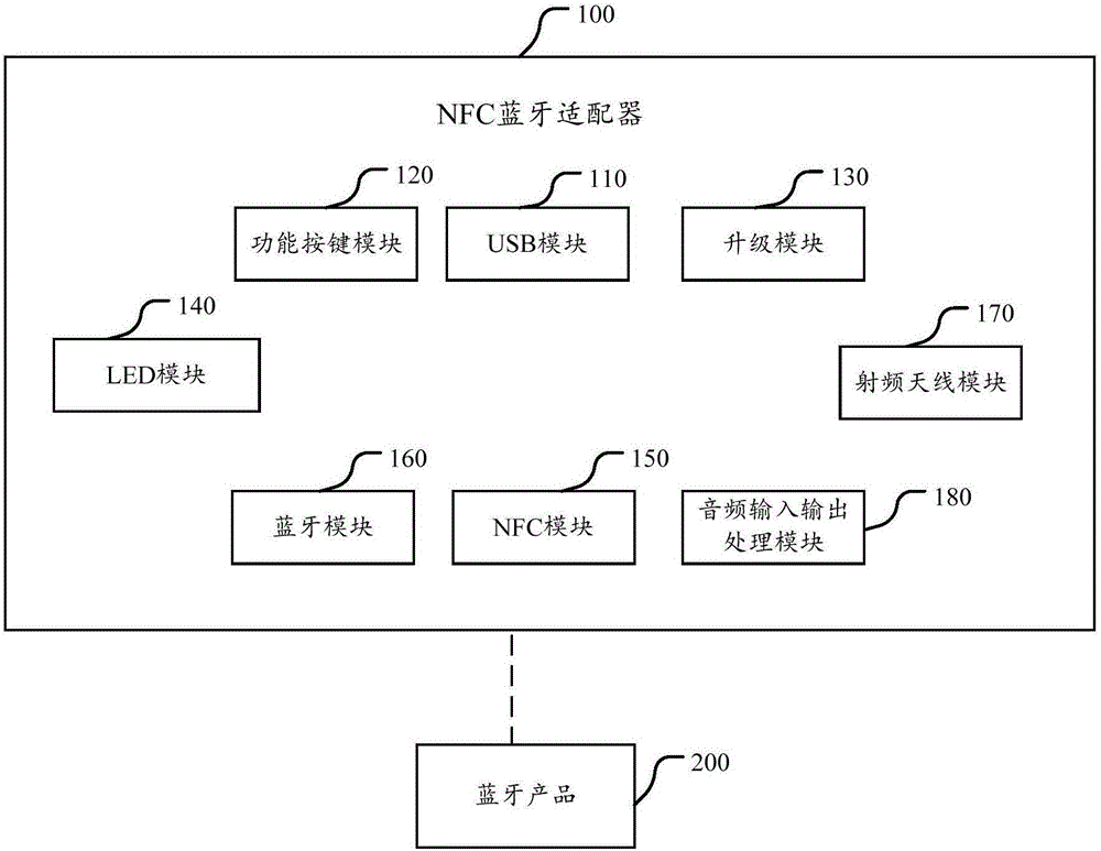 NFC bluetooth adapter and bluetooth product test system and test method