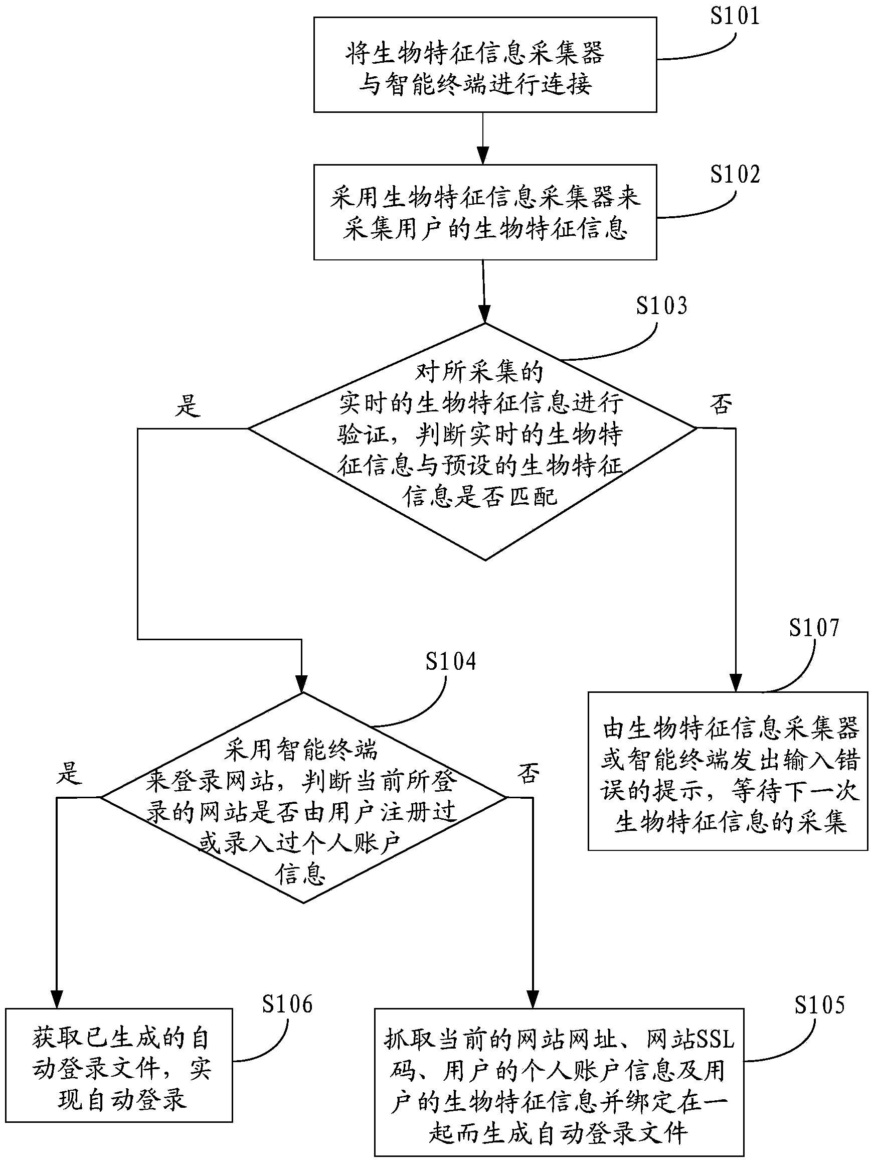 Personal account information security management system and method based on biologic characteristic information verification