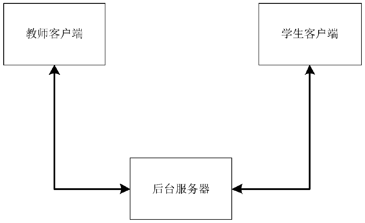 Teaching training method and platform based on big data and artificial intelligence