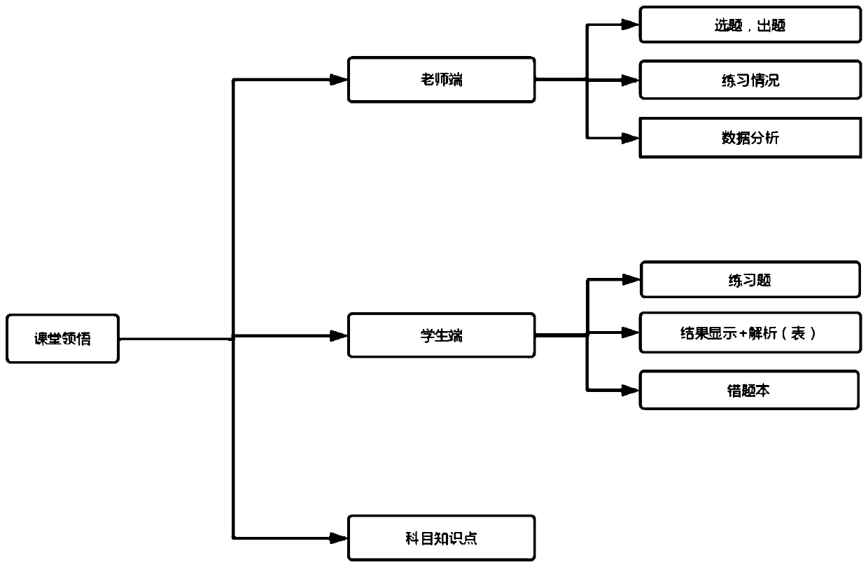 Teaching training method and platform based on big data and artificial intelligence