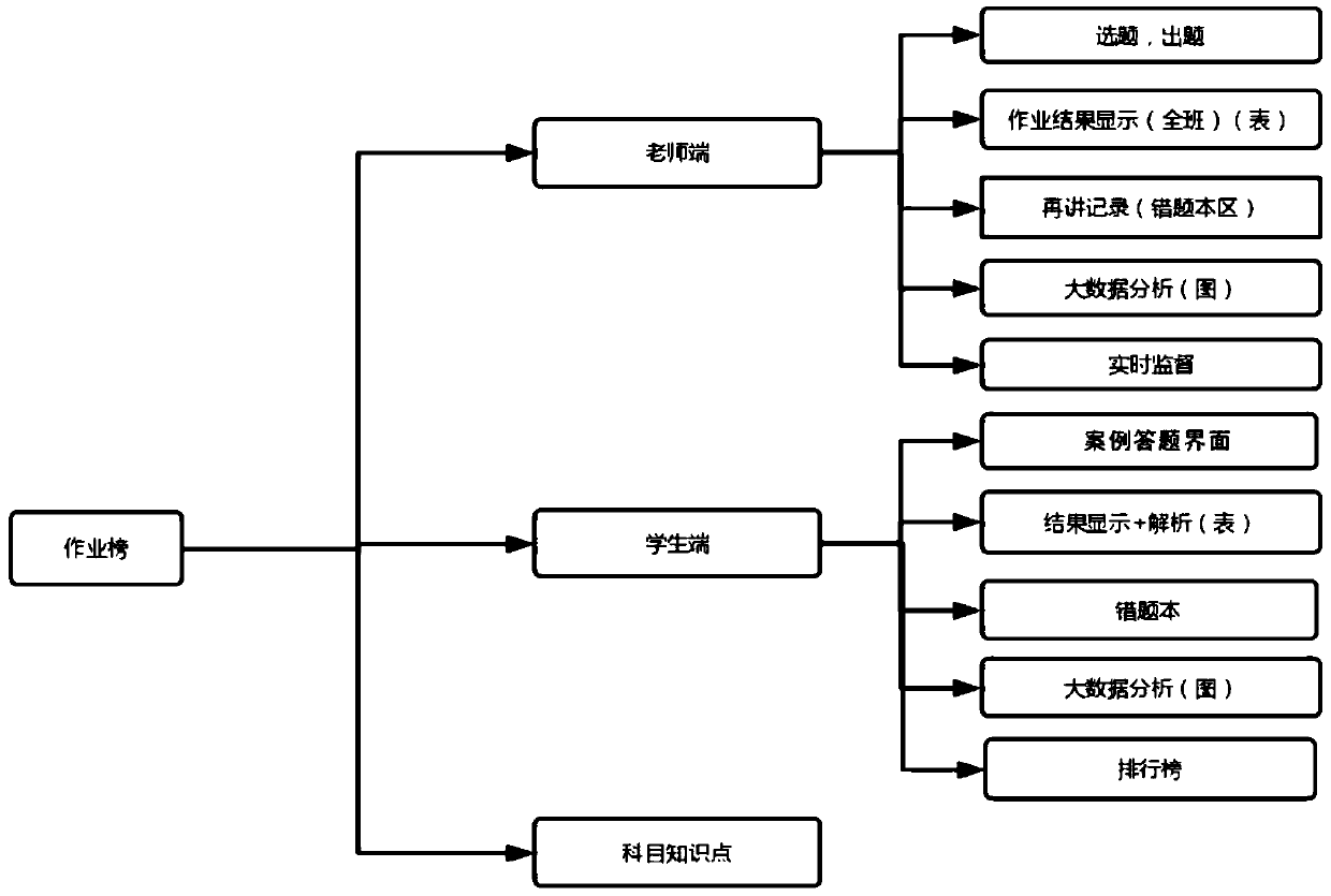 Teaching training method and platform based on big data and artificial intelligence