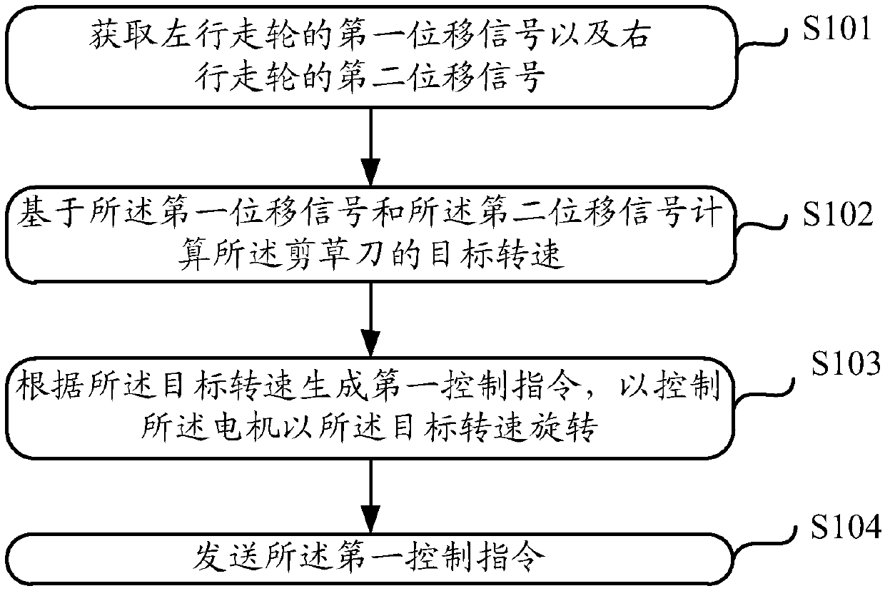 Control method and control device for grass mower, and grass mower using same