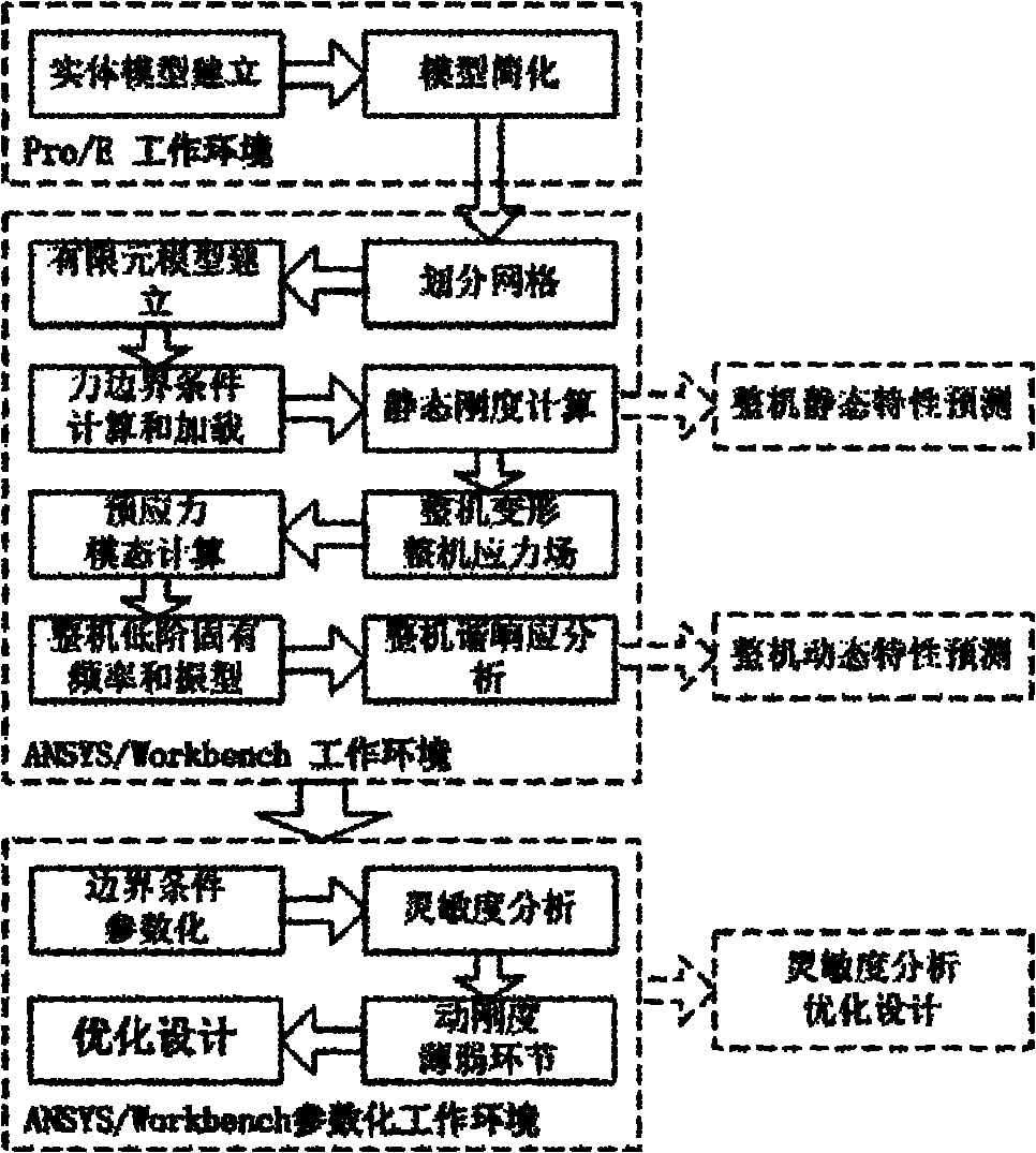 Method for optimally designing dynamic property of complete machine tool