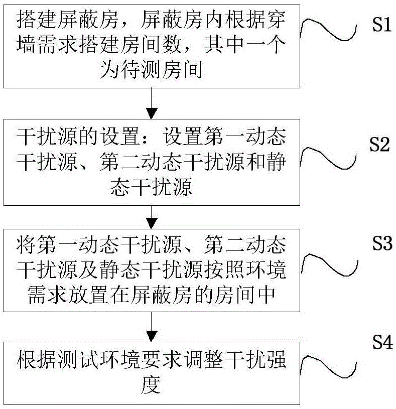 Constructing method for domestic wireless product anti-interference testing environment