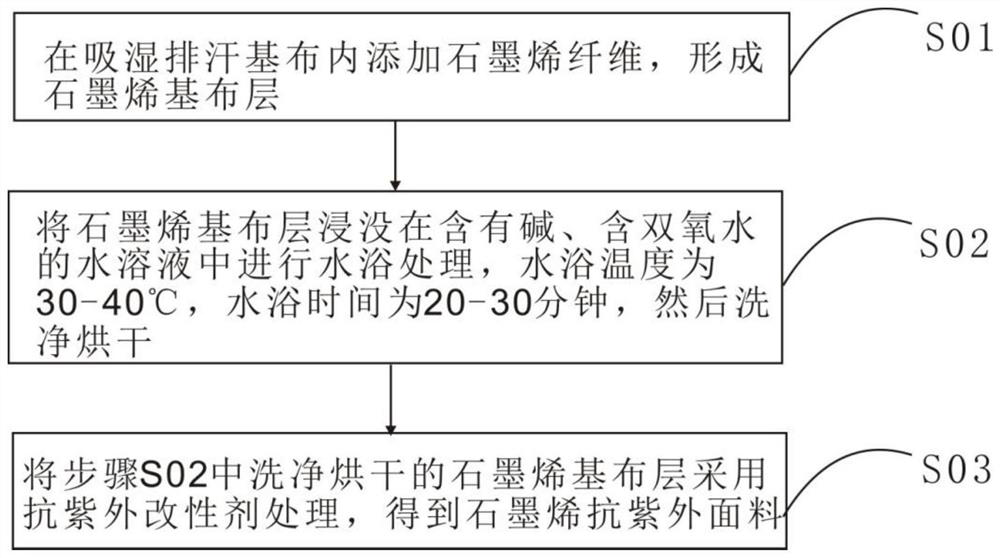 Preparation method of superfine graphene anti-ultraviolet fabric