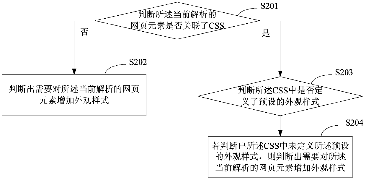 Method and device for drawing webpage elements