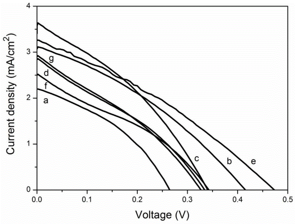 Dye-sensitized solar cell photoanode, its preparation method and application