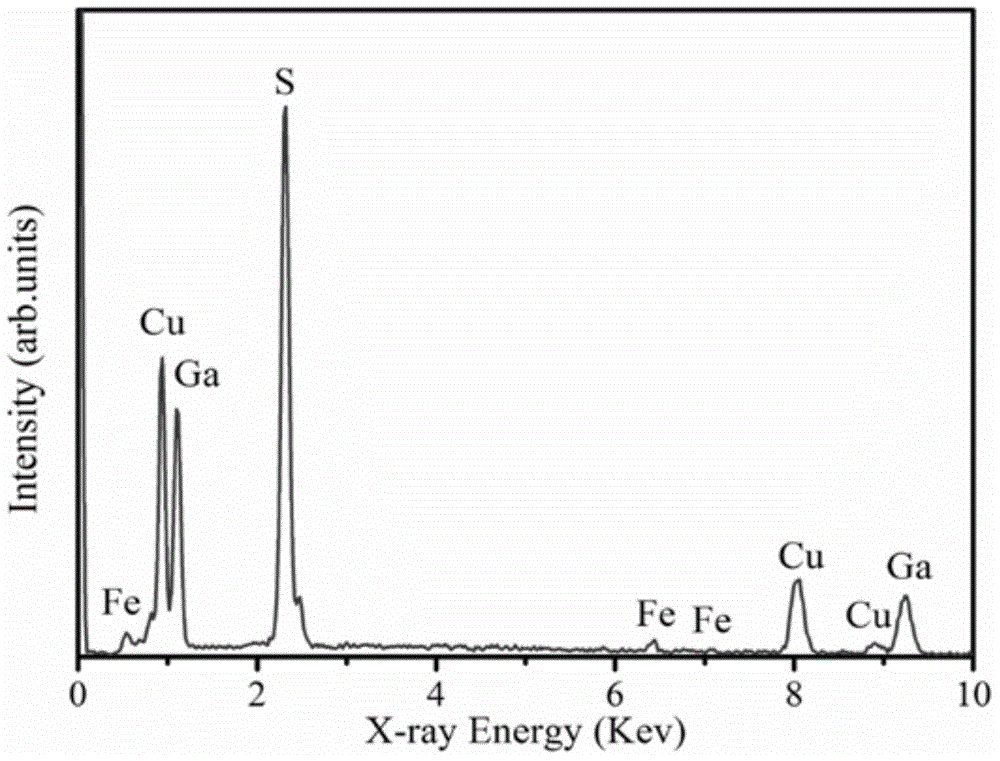 Electro-deposition method for preparing three band gap Fe-doped with copper gallium sulfur solar cell materials