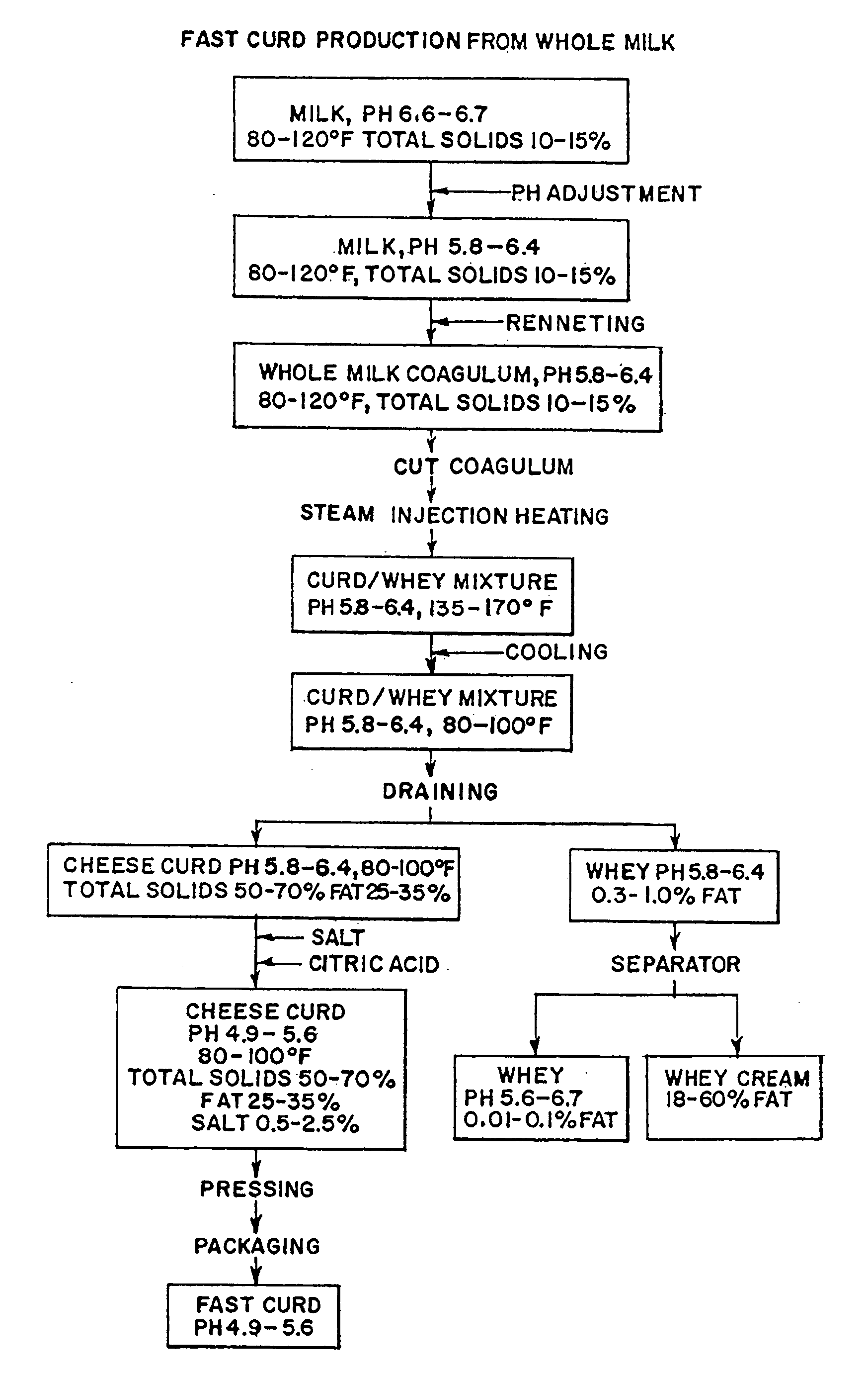 Method for fast production of cheese curds and cheese products produced therefrom