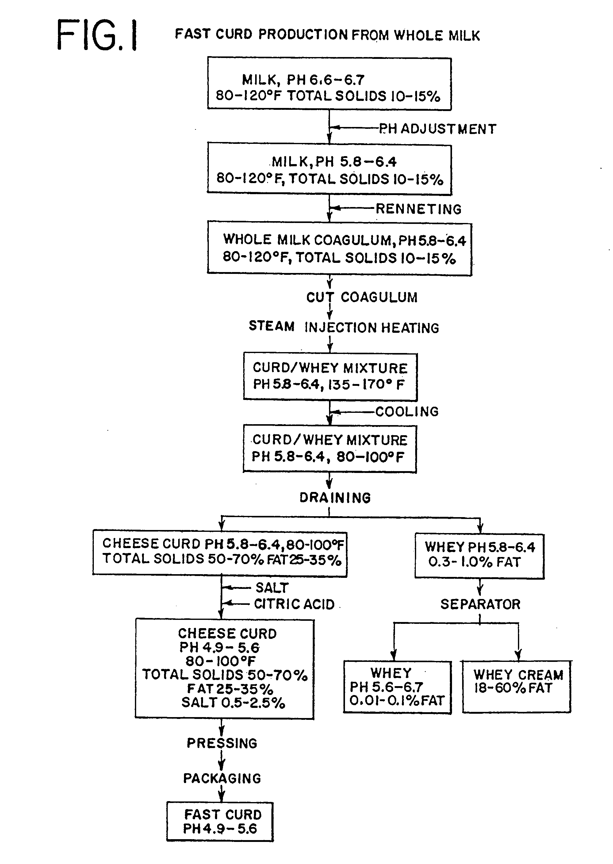 Method for fast production of cheese curds and cheese products produced therefrom