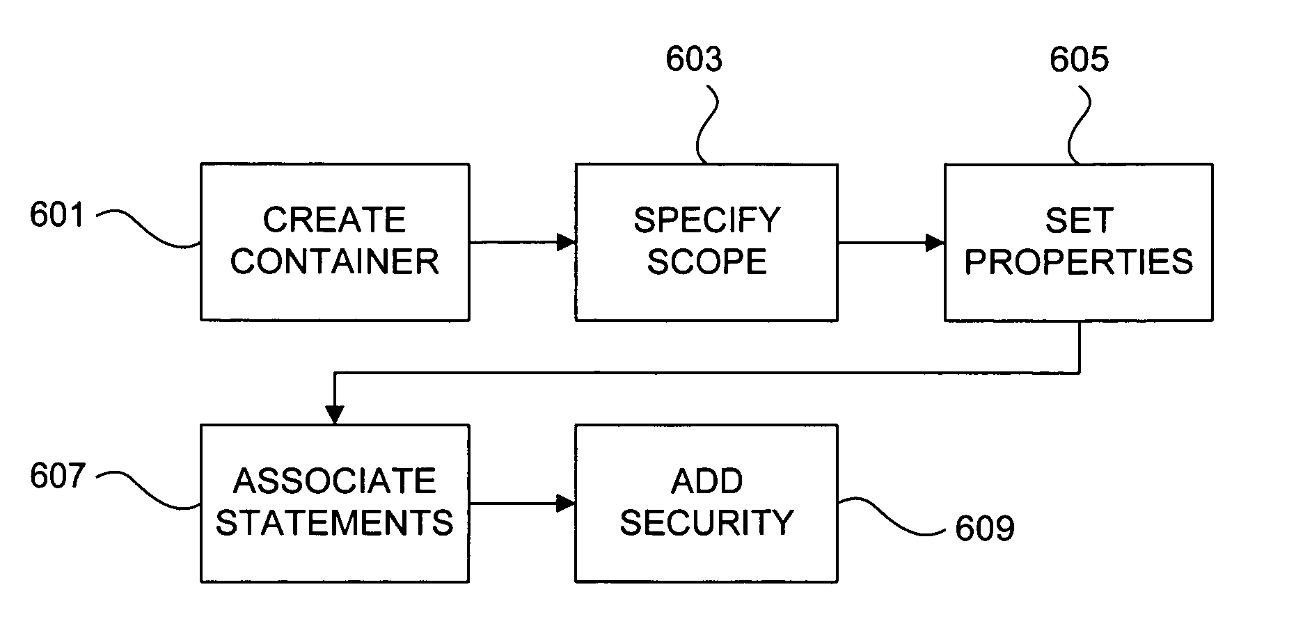 Scoped access control metadata element