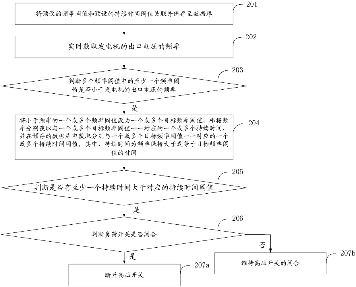 A method and device for preventing accidental shutdown of a nuclear power reactor