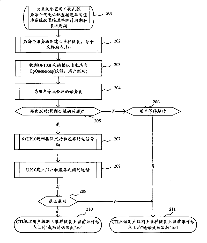 Routing method for realizing hierarchical service of next generation calling center