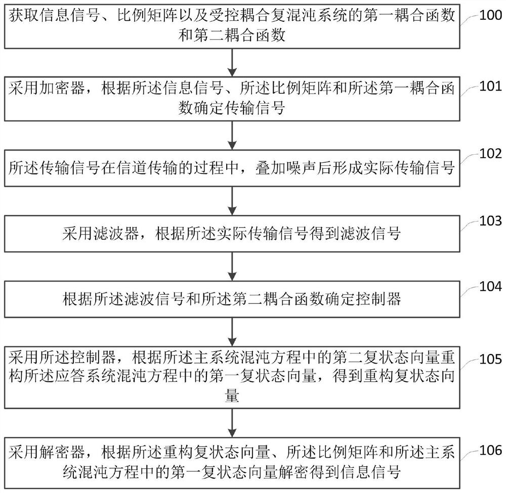 A chaotic communication method and system based on complex correction proportional difference function synchronization