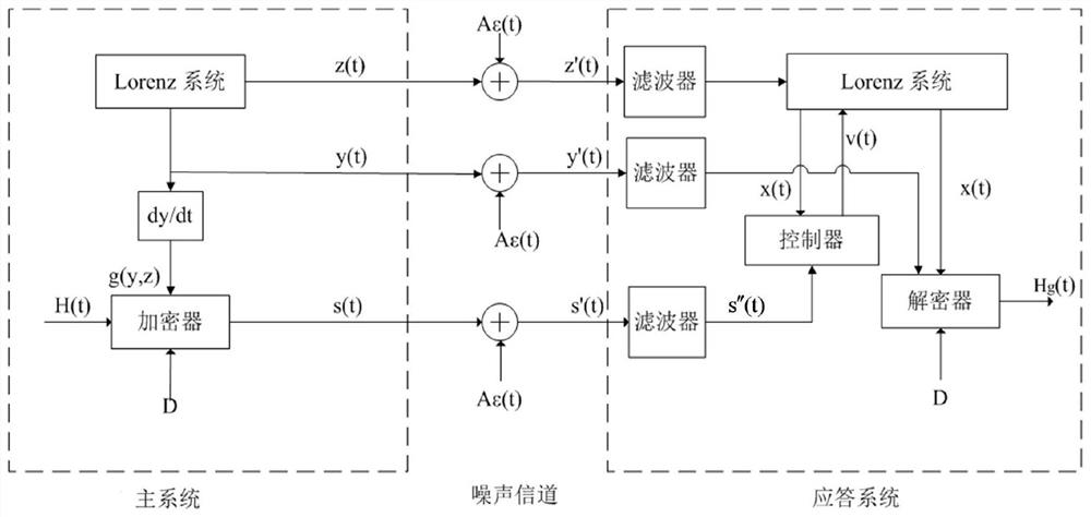 A chaotic communication method and system based on complex correction proportional difference function synchronization