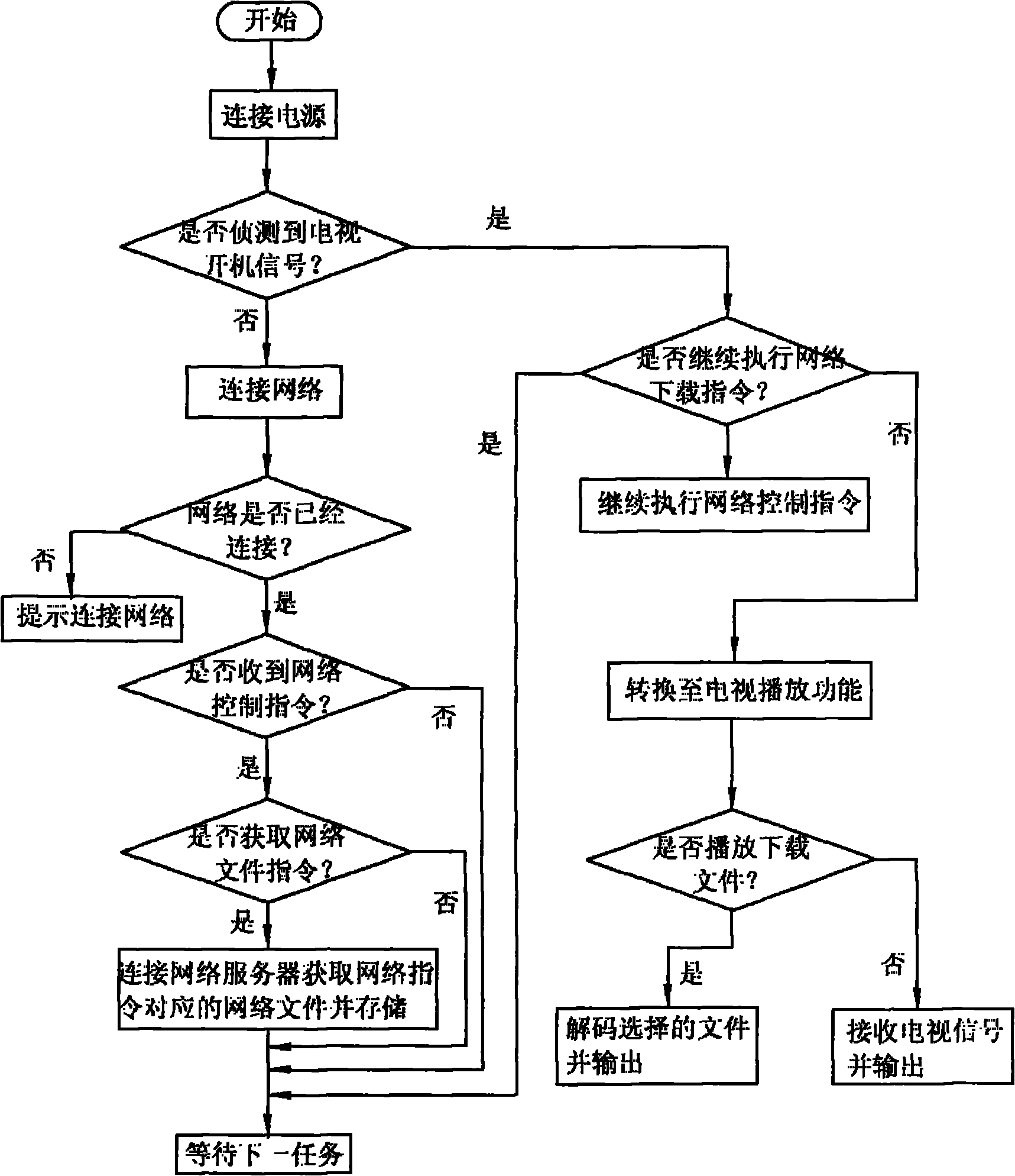 Digital television capable of obtaining network files and method for obtaining network files