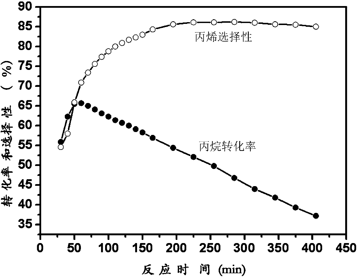 Loaded catalyst for propane dehydrogenation to propylene and preparation method thereof