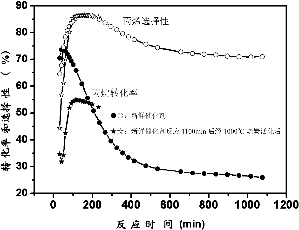 Loaded catalyst for propane dehydrogenation to propylene and preparation method thereof