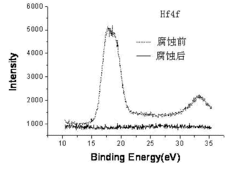 Corrosive agent and corrosion method of HfSiON high-K gate dielectric material