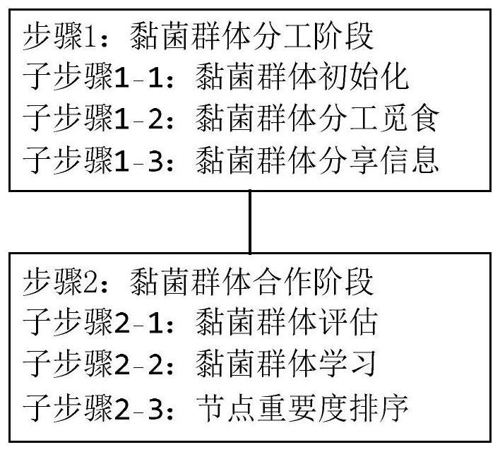 A traffic network node selection method based on slime mold swarm intelligence