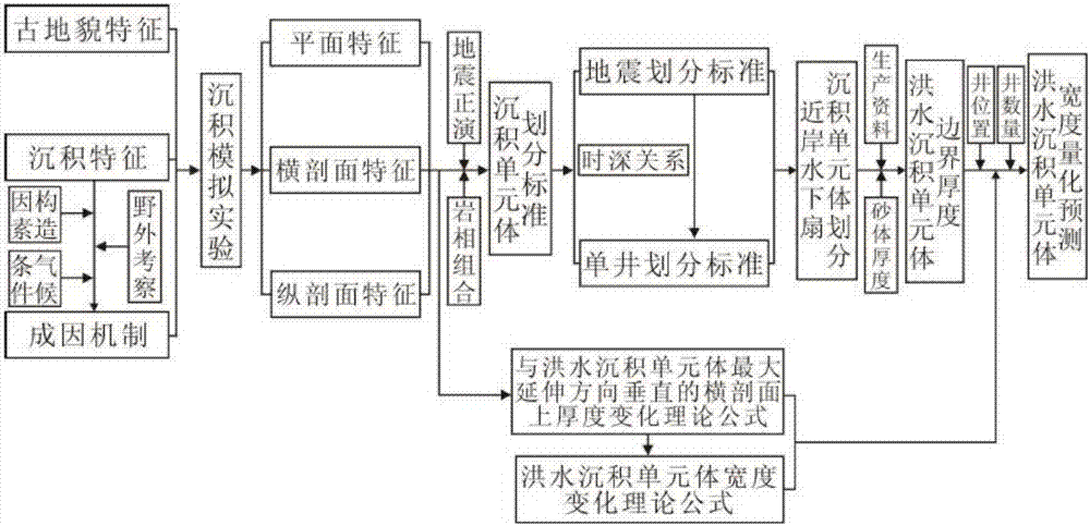 A Quantitative Prediction Method for Depositional Unit Width of Nearshore Subaqueous Fan Flood