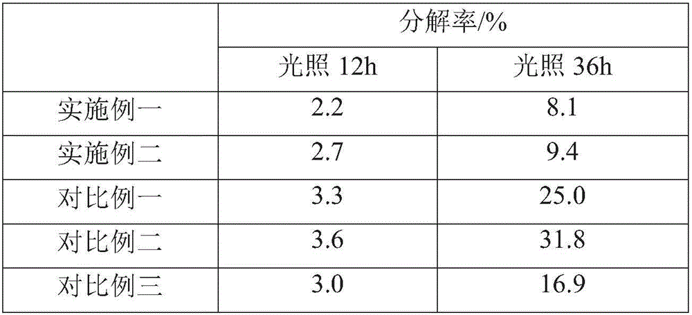 Light stabilizer composition and preparation method thereof