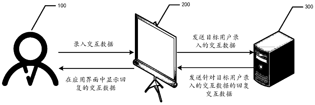 Interactive data processing method and device and computer readable storage medium