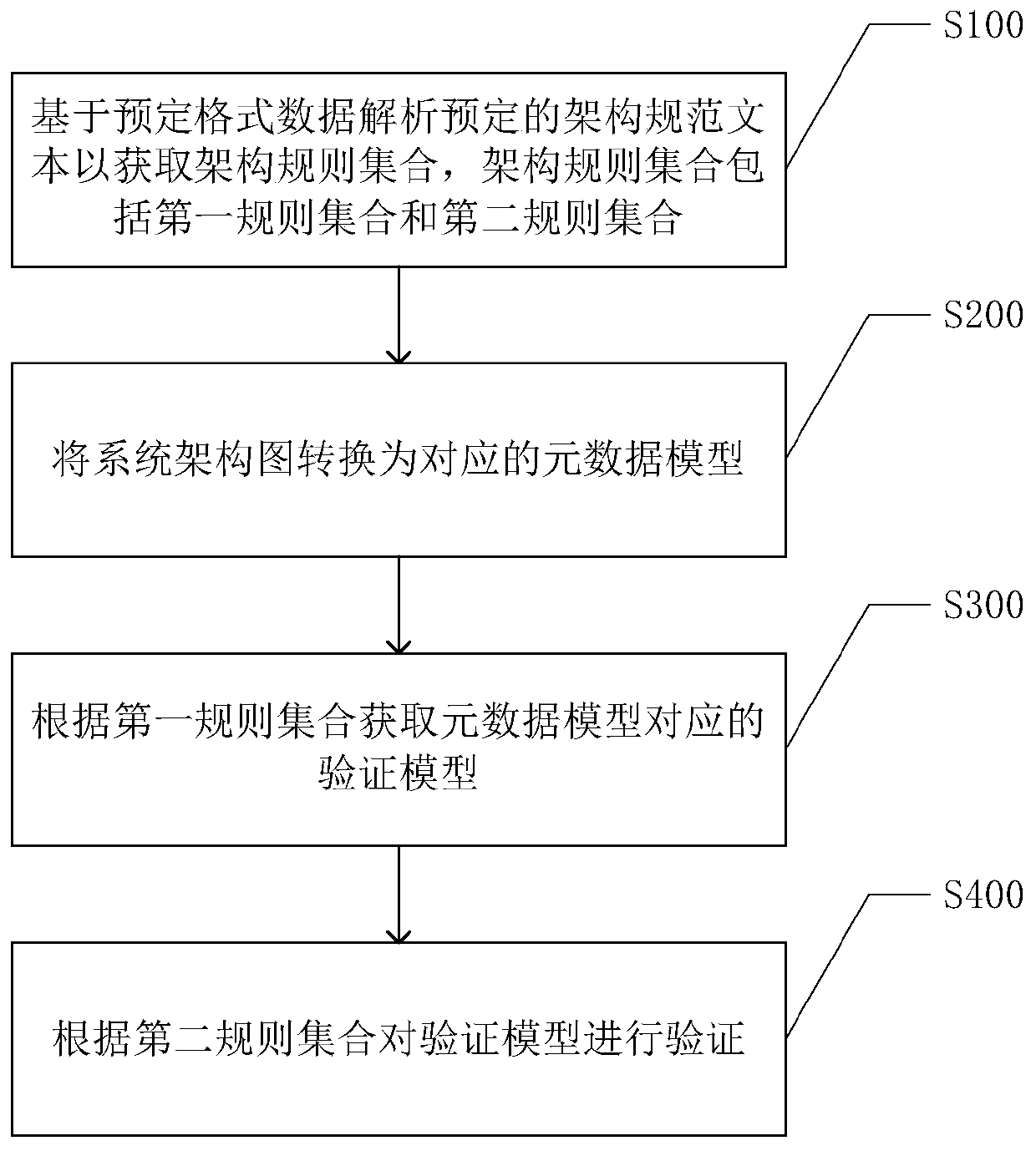 System architecture verification method, electronic device and computer readable storage medium