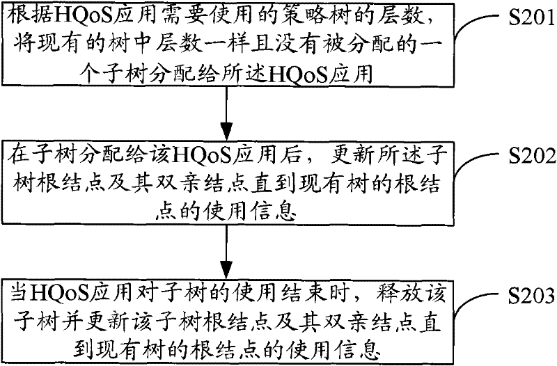 Management method and system of HQoS strategy tree