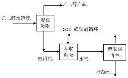 A purification method for deep dehydration and impurity removal of ethylene glycol adsorption extraction