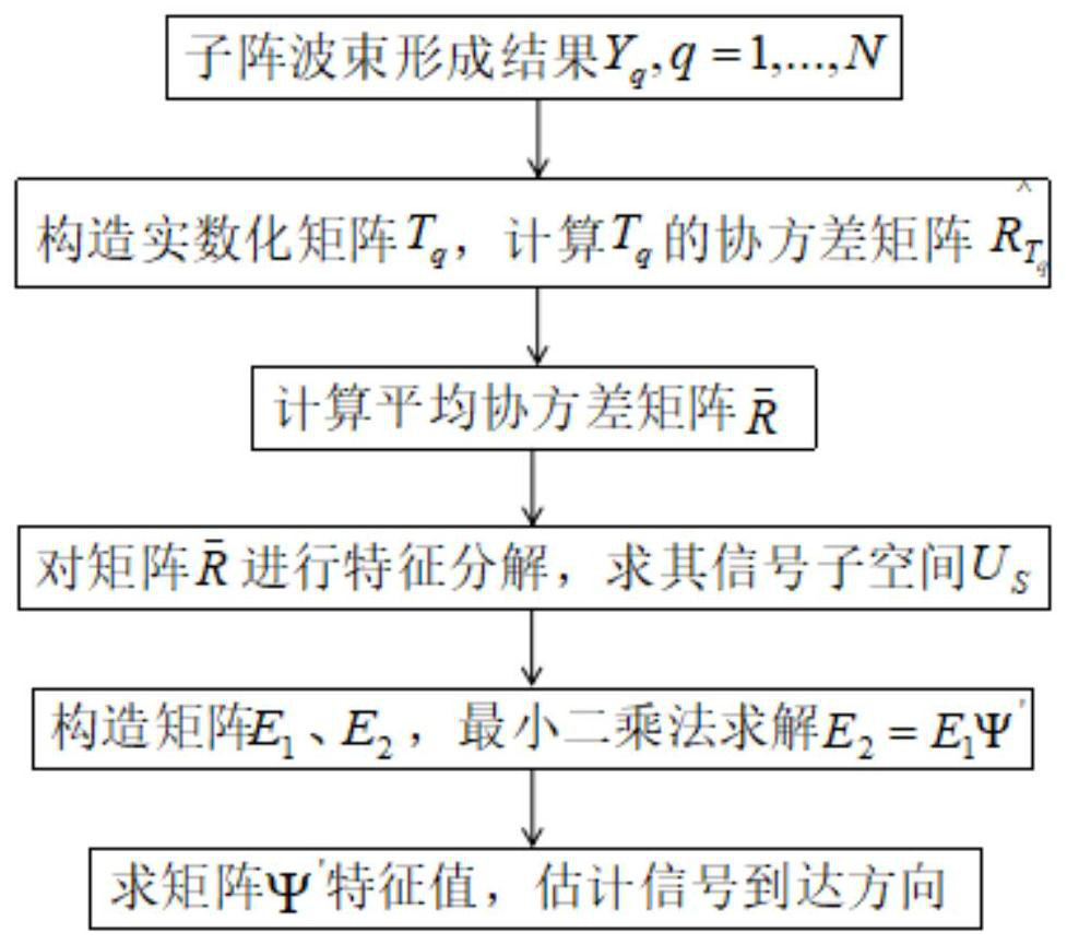 A Beam Domain Imaging Method Based on Subarray Partition